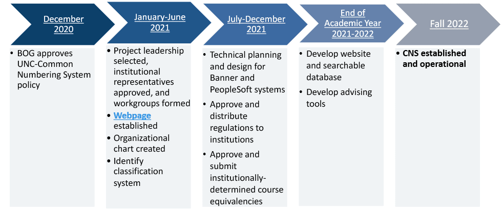 Timeline