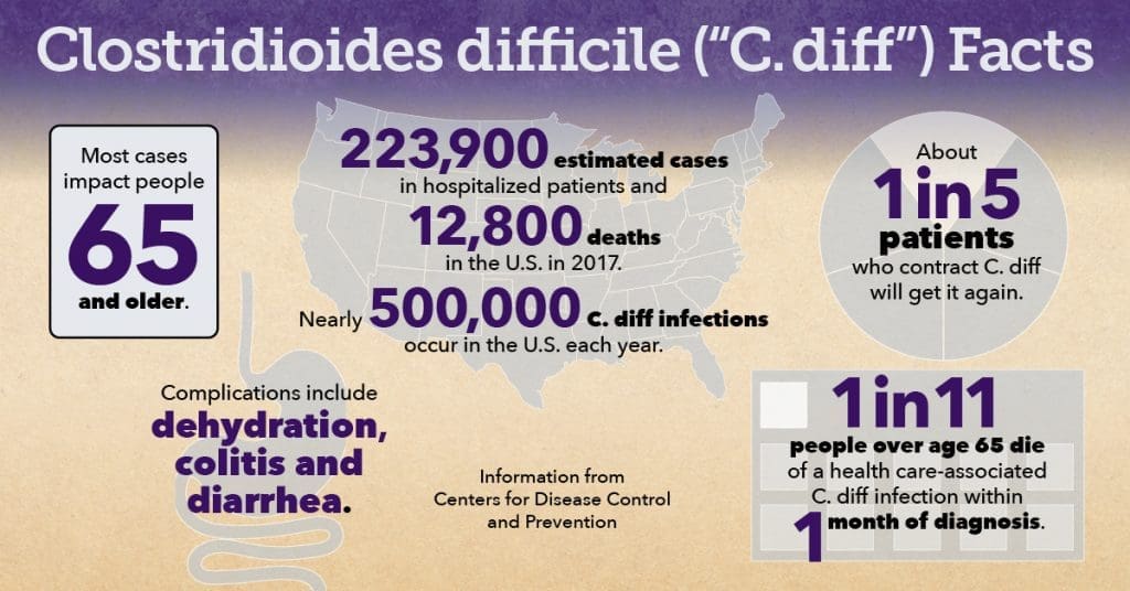 Statistics outlining the scope of C. diff infections