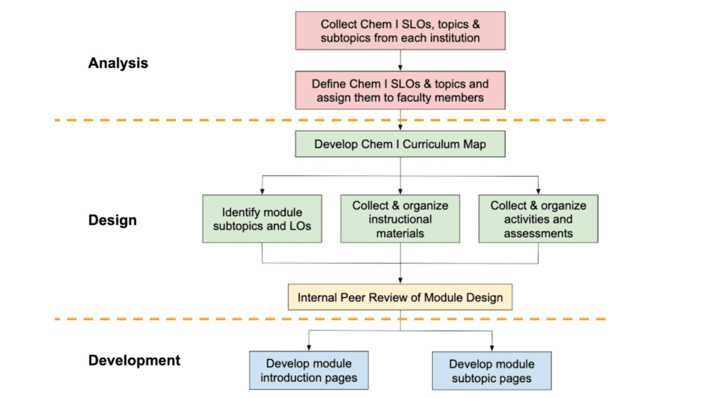 A flow chart illustrates the process for evaluating and selecting materials for a digital course collections library