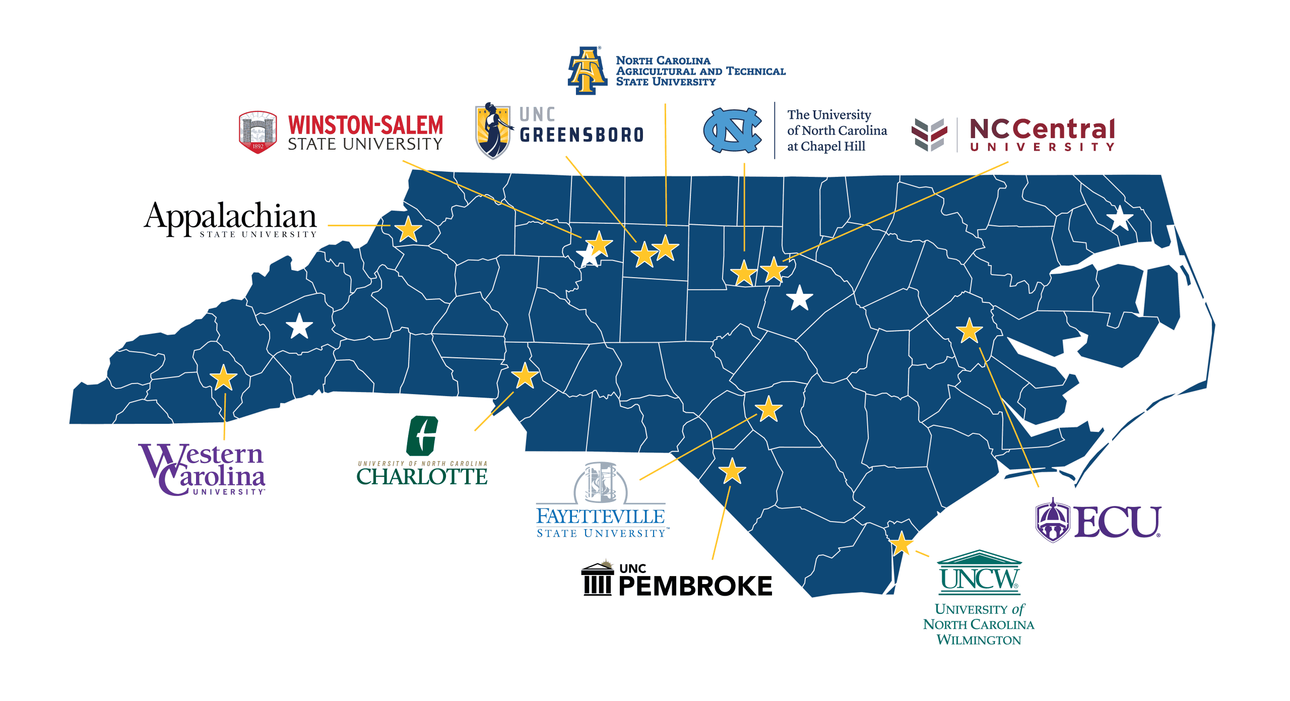 A blue map of North Carolina with yellow and white stars denoting the location of UNC System institutions. The yellow stars denote the locations of 12 UNC System nursing programs, identified by their logos: Appalachian State University, Winston-Salem State University, UNC Greensboro, North Carolina A&T State University, UNC-Chapel Hill, NC Central University, East Carolina University, UNC Wilmington, UNC Pembroke, Fayetteville State University, UNC Charlotte, and Western Carolina University.