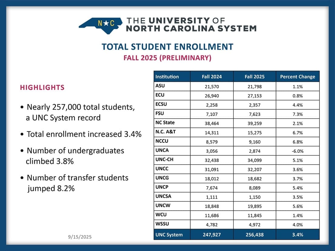 Chart outlining student enrollment across UNC System universities in fall 2024 and 2025.