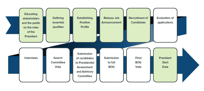 Presidential search process