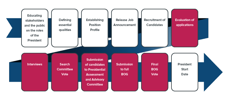 Presidential search process