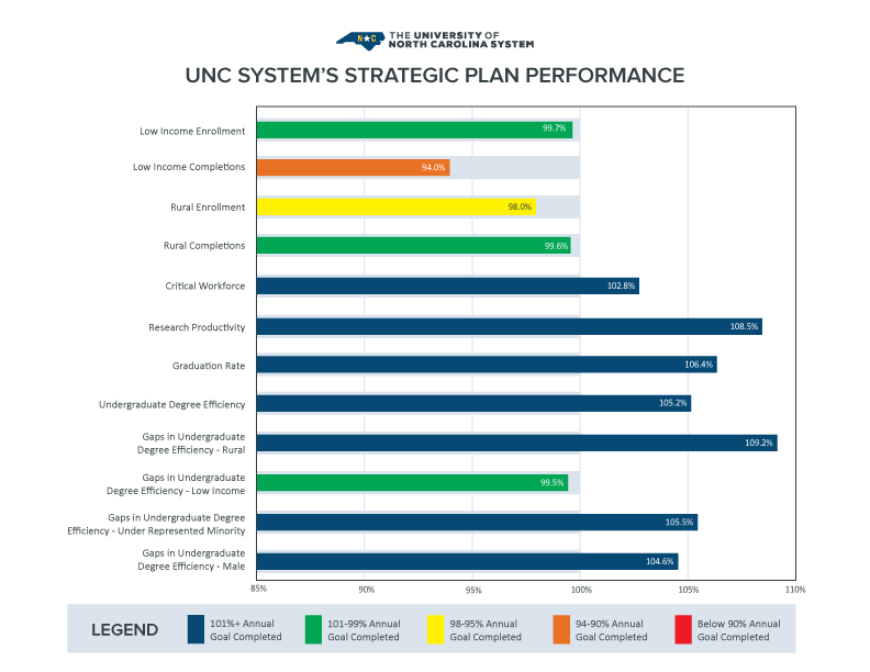 Graph of goals met